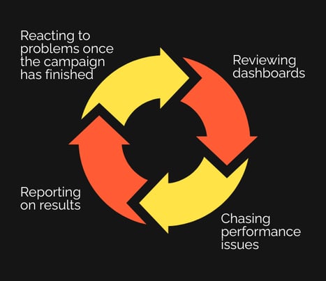 Circular diagram showing four stages of reactive campaign management: reviewing dashboards, chasing performance issues, reporting on results, and reacting to problems only once a campaign has ended